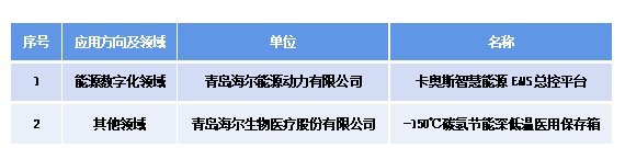 爭(zhēng)當(dāng)“碳”路先鋒  海爾雙項(xiàng)目入選山東省能源領(lǐng)域推廣目錄
