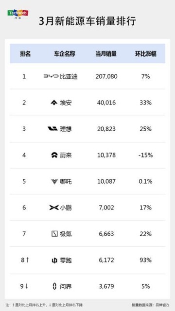 3月新能源車銷量解讀：小鵬逐漸回暖，問界持續低迷