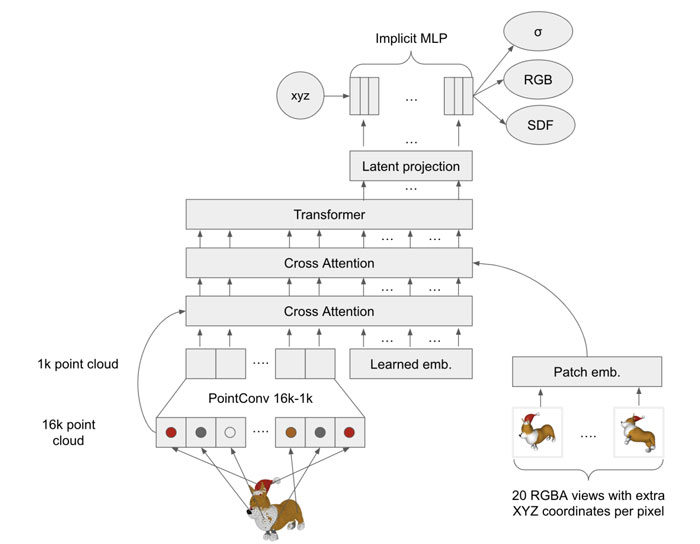 OpenAI研發(fā)全新從文本生成3D模型的系統(tǒng)Shap-E，大大提升速度
