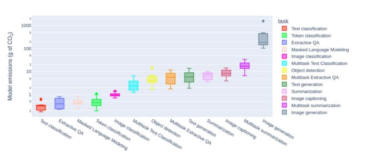 研究顯示圖片生成模型比文本生成模型更耗電