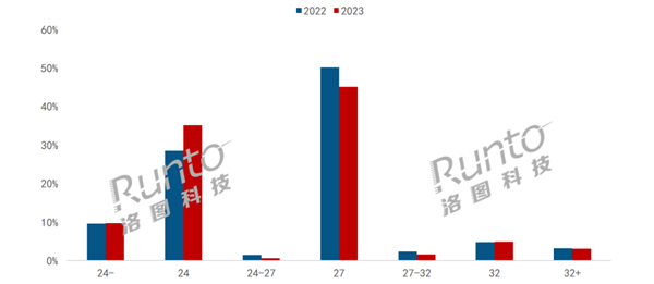27英寸顯示器仍是第一尺寸 電競黃金尺寸開始崛起