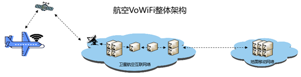 飛機(jī)上也能打電話！中國電信“衛(wèi)星+VoWiFi” 技術(shù)在航空場景重大突破