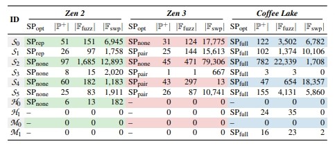 研究顯示AMD處理器也受Rowhammer內存攻擊影響，官方給出緩解措施