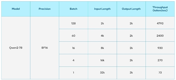 Intel三條線優化阿里云通義千問2模型:720億參數輕松拿捏