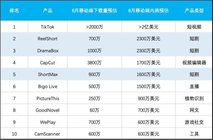 短劇App，正在成為收入僅次于TikTok的非游出海應用