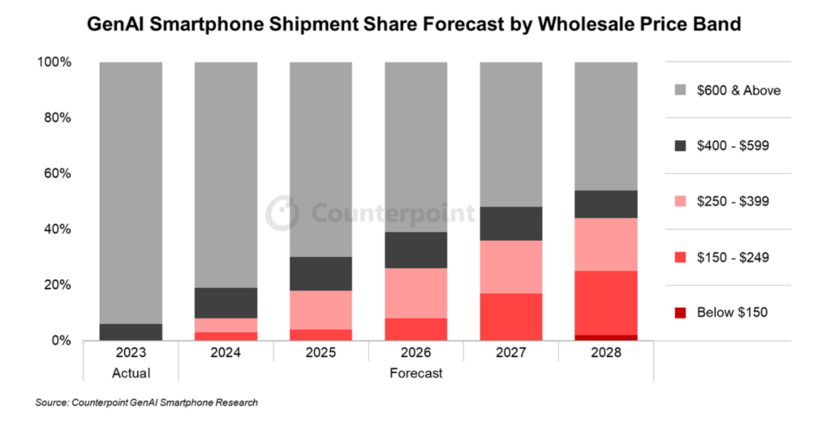 天璣9400強(qiáng)大AI性能，推動高端智能手機(jī)市場加速升級