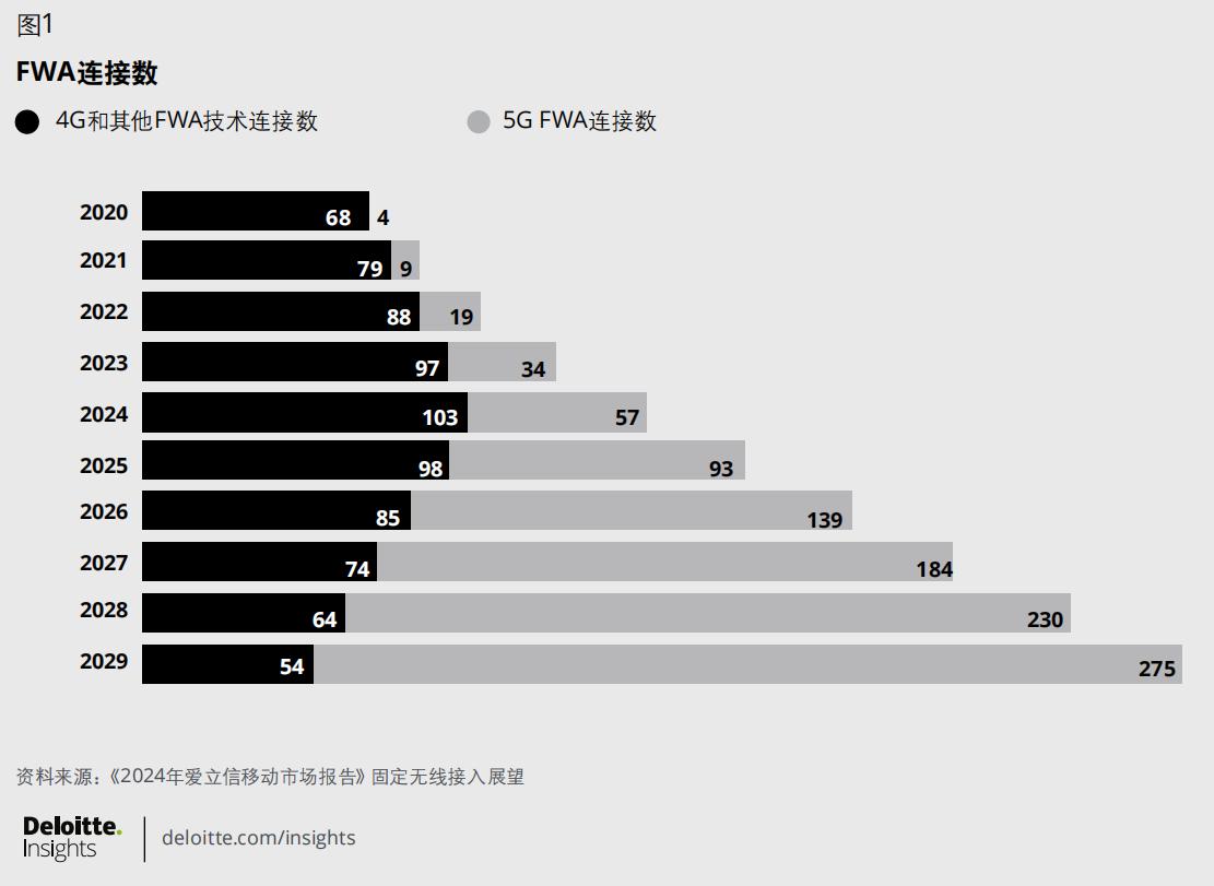 德勤：與普遍觀點相反，FWA采用率或將持續增長