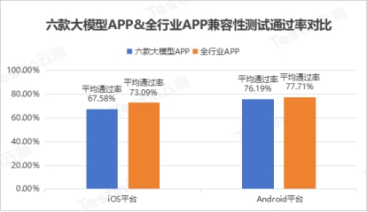 大模型 APP 兼容性存憂！指標未達行業平均線，如何破局？