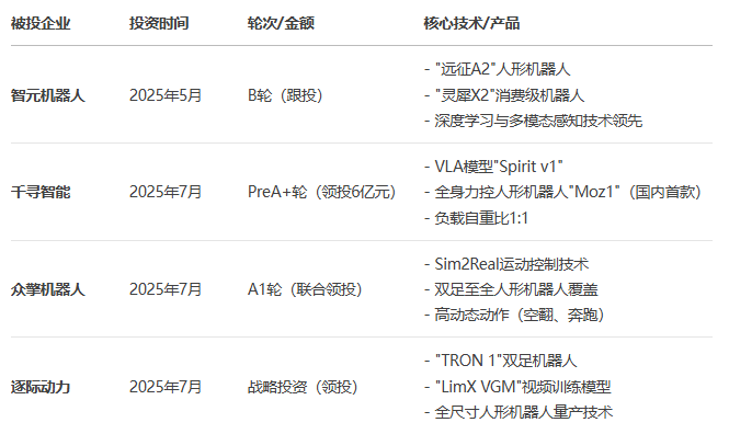 京東"機器人軍團(tuán)"再擴軍！連砸重金拿下三大AI獨角獸 正面硬剛美團(tuán)