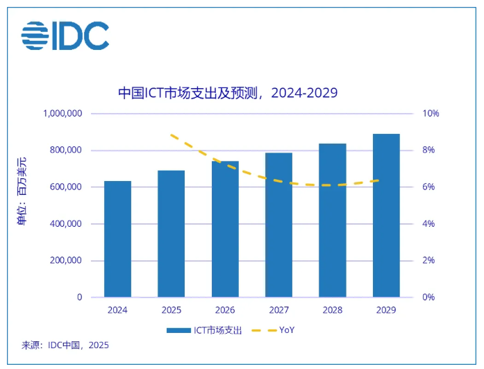 IDC發(fā)布全球 ICT 市場(chǎng)預(yù)測(cè):AI算力驅(qū)動(dòng)未來五年7.6萬億美元市場(chǎng)