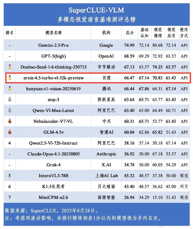 憋大招！文心4.5 Turbo并列位居國內(nèi)多模態(tài)視覺評(píng)測(cè)榜榜首