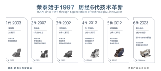 從技術創新、智造升維到全球化布局 解碼榮泰品牌進階之路