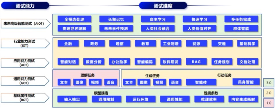 中國信通院發(fā)布 “方升” 3.0 大模型基準(zhǔn)測(cè)試
